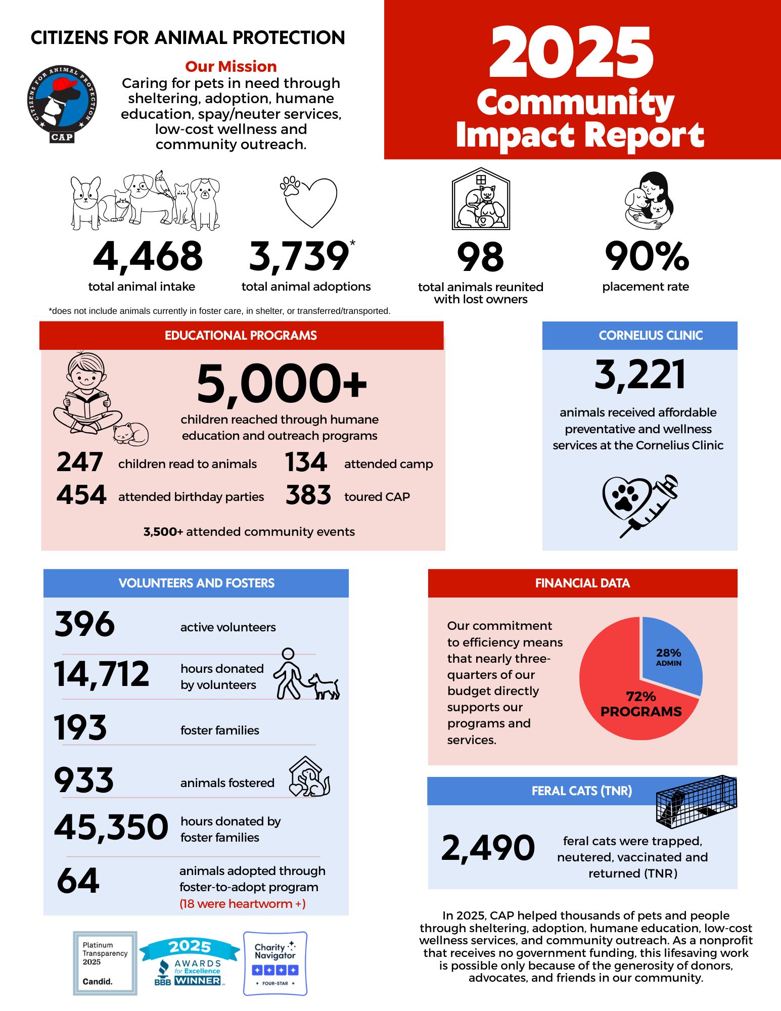 final Community Impact Report 2025